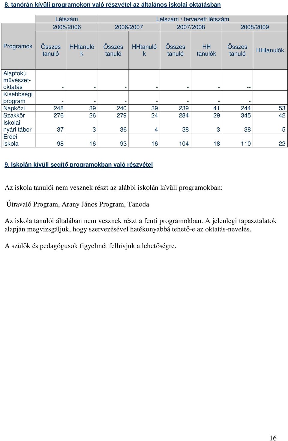 284 29 345 42 Iskolai nyári tábor 37 3 36 4 38 3 38 5 Erdei iskola 98 16 93 16 104 18 110 22 9.