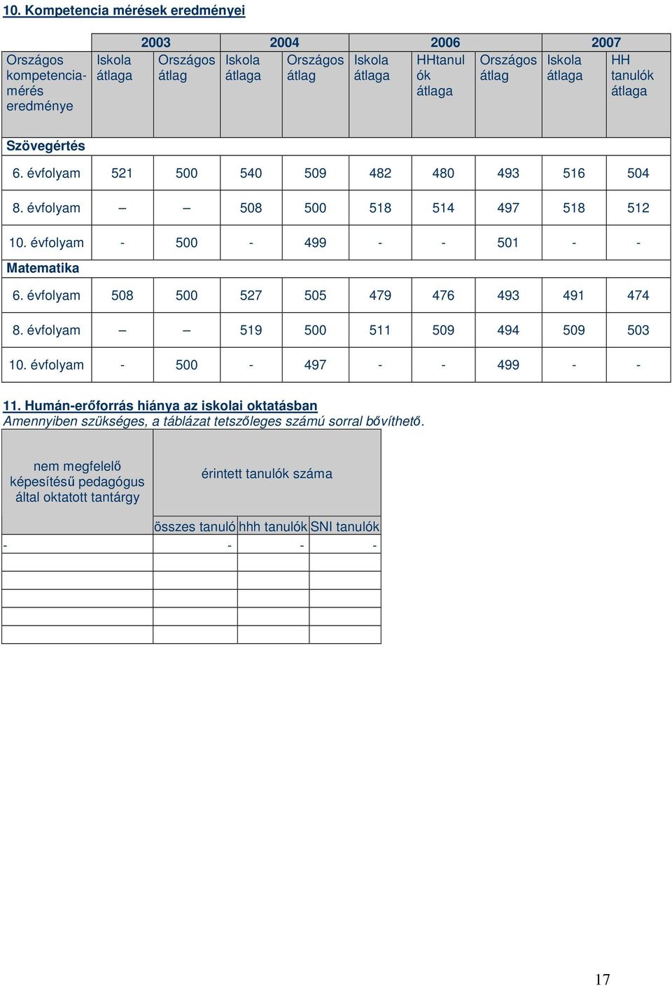 évfolyam - 500-499 - - 501 - - Matematika 6. évfolyam 508 500 527 505 479 476 493 491 474 8. évfolyam 519 500 511 509 494 509 503 10. évfolyam - 500-497 - - 499 - - 11.
