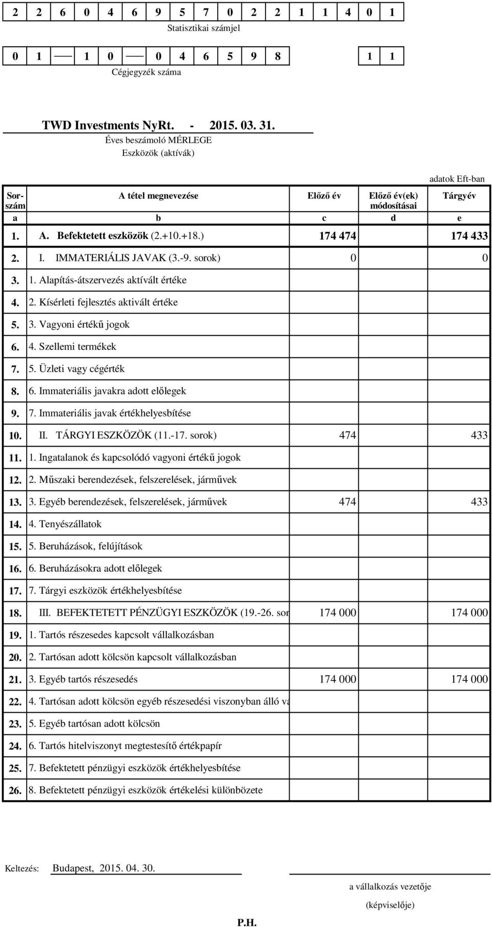 Szellemi termékek 5. Üzleti vagy cégérték 6. Immateriális javakra adott előlegek 7. Immateriális javak értékhelyesbítése 10. II. TÁRGYI ESZKÖZÖK (11.-17. sorok) 474 433 11. 1. Ingatalanok és kapcsolódó vagyoni értékű jogok 12.