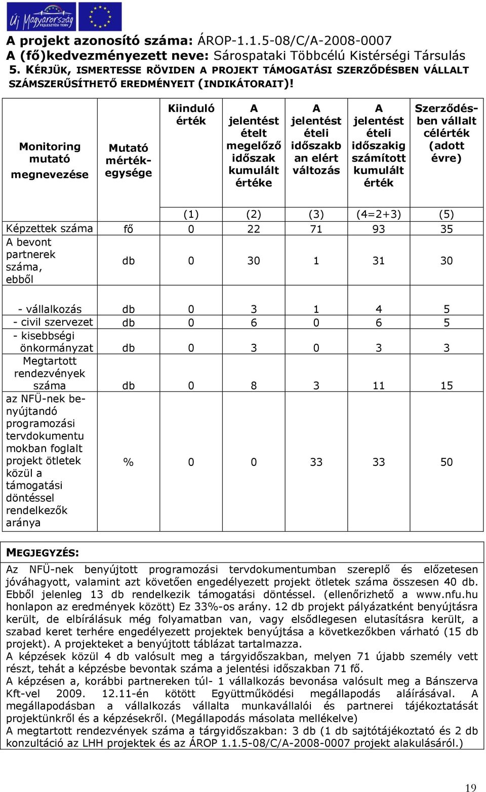 Mutató mértékegysége Szerződésben vállalt célérték (adott évre) (1) (2) (3) (4=2+3) (5) Képzettek száma fő 0 22 71 93 35 A bevont partnerek száma, ebből db 0 30 1 31 30 - vállalkozás db 0 3 1 4 5 -