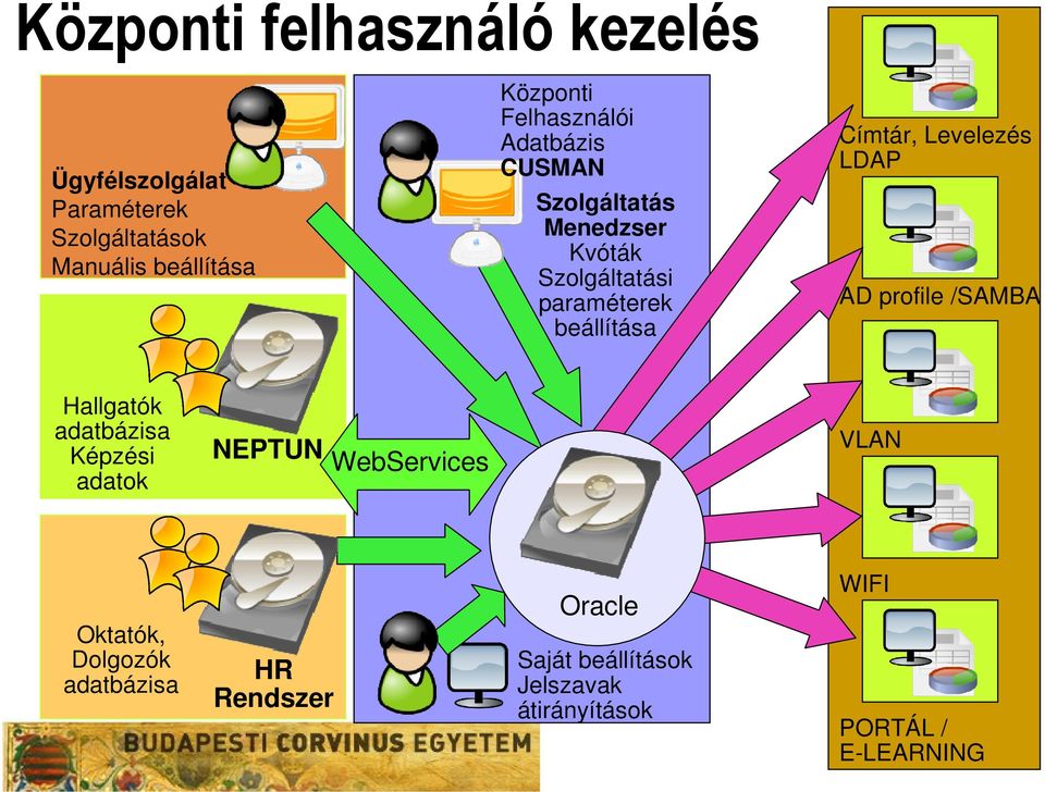 Címtár, Levelezés LDAP AD profile /SAMBA Hallgatók adatbázisa Képzési adatok NEPTUN WebServices VLAN