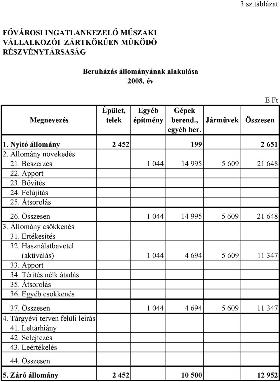 Beszerzés 1 044 14 995 5 609 21 648 22. Apport 23. Bővítés 24. Felújítás 25. Átsorolás 26. Összesen 1 044 14 995 5 609 21 648 3. Állomány csökkenés 31. Értékesítés 32.