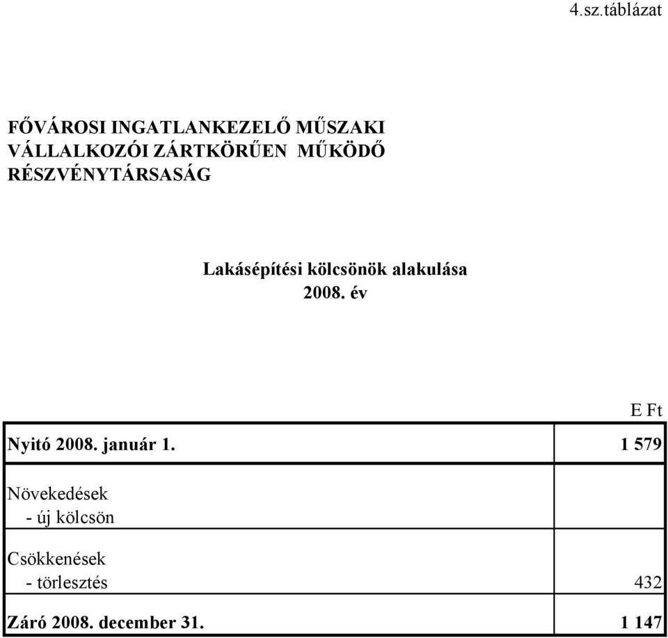 alakulása 2008. év Nyitó 2008. január 1.