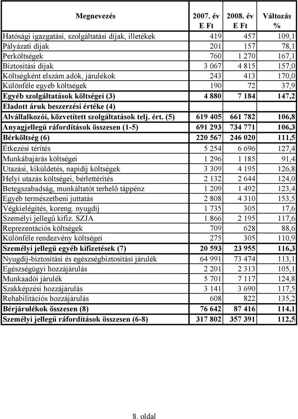 adók, járulékok 243 413 170,0 Különféle egyéb költségek 190 72 37,9 Egyéb szolgáltatások költségei (3) 4 880 7 184 147,2 Eladott áruk beszerzési értéke (4) Alvállalkozói, közvetített szolgáltatások