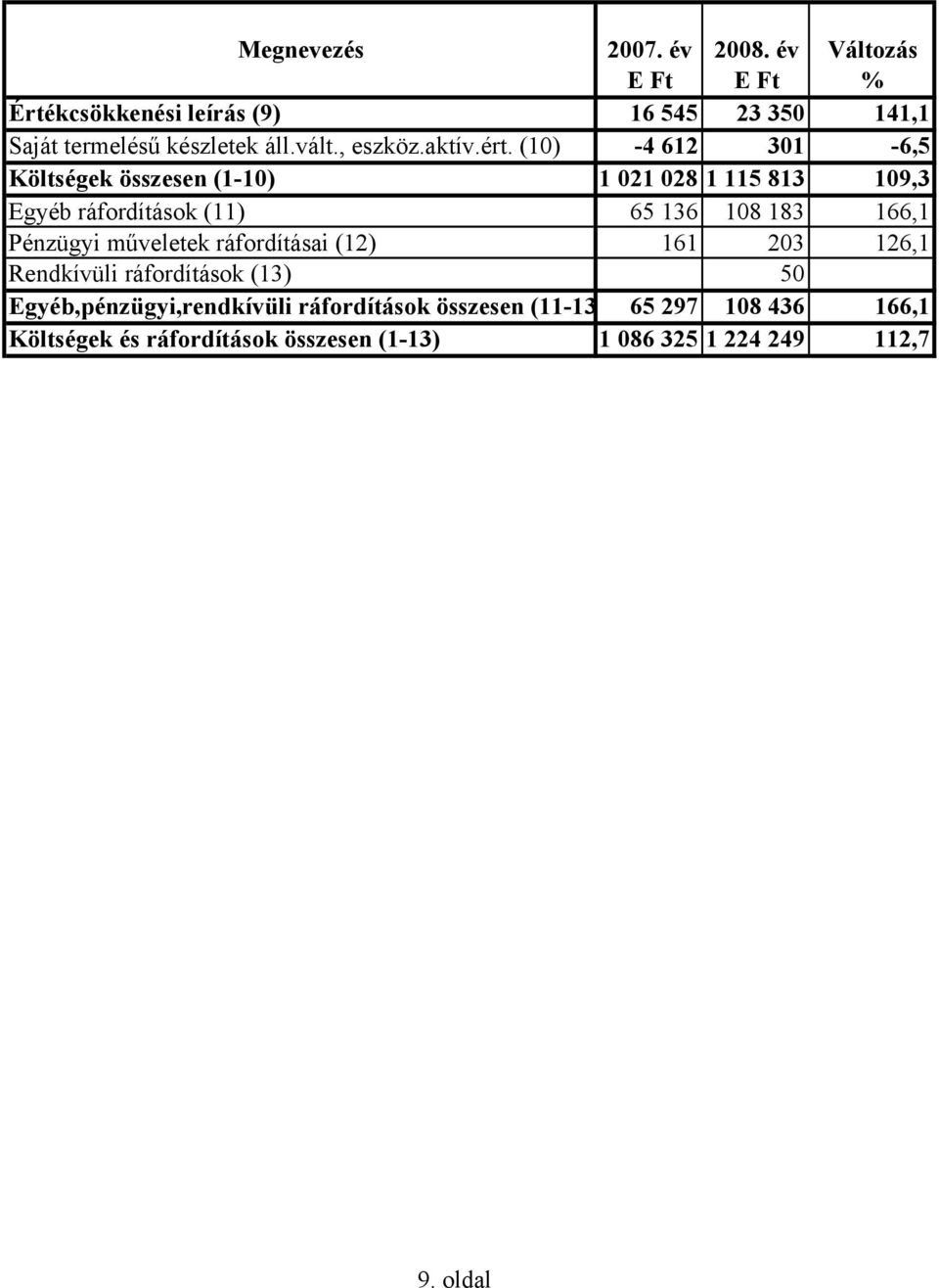 (10) -4 612 301-6,5 Költségek összesen (1-10) 1 021 028 1 115 813 109,3 Egyéb ráfordítások (11) 65 136 108 183 166,1