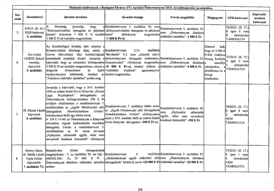 melléklet A Bizottság javasolja, hogy a Rendelettervezet "Környezetvédelmi támogatás és pályázati keretre" biztosított 7 000 E Ft további 1 000 E Ft-tal kerüljön megemelésre. 5. melléklet 36.