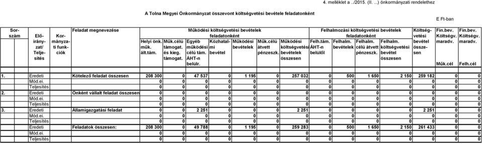 költségvetési bevételek Költség- Fin.bev. Fin.bev. Elő- Kor- feladatonként feladatonként vetési Költségv. Költségv. irány- mányza- Helyi önk. Műk.célú Egyéb Közhatal- Működési Műk.célú Működési Felh.