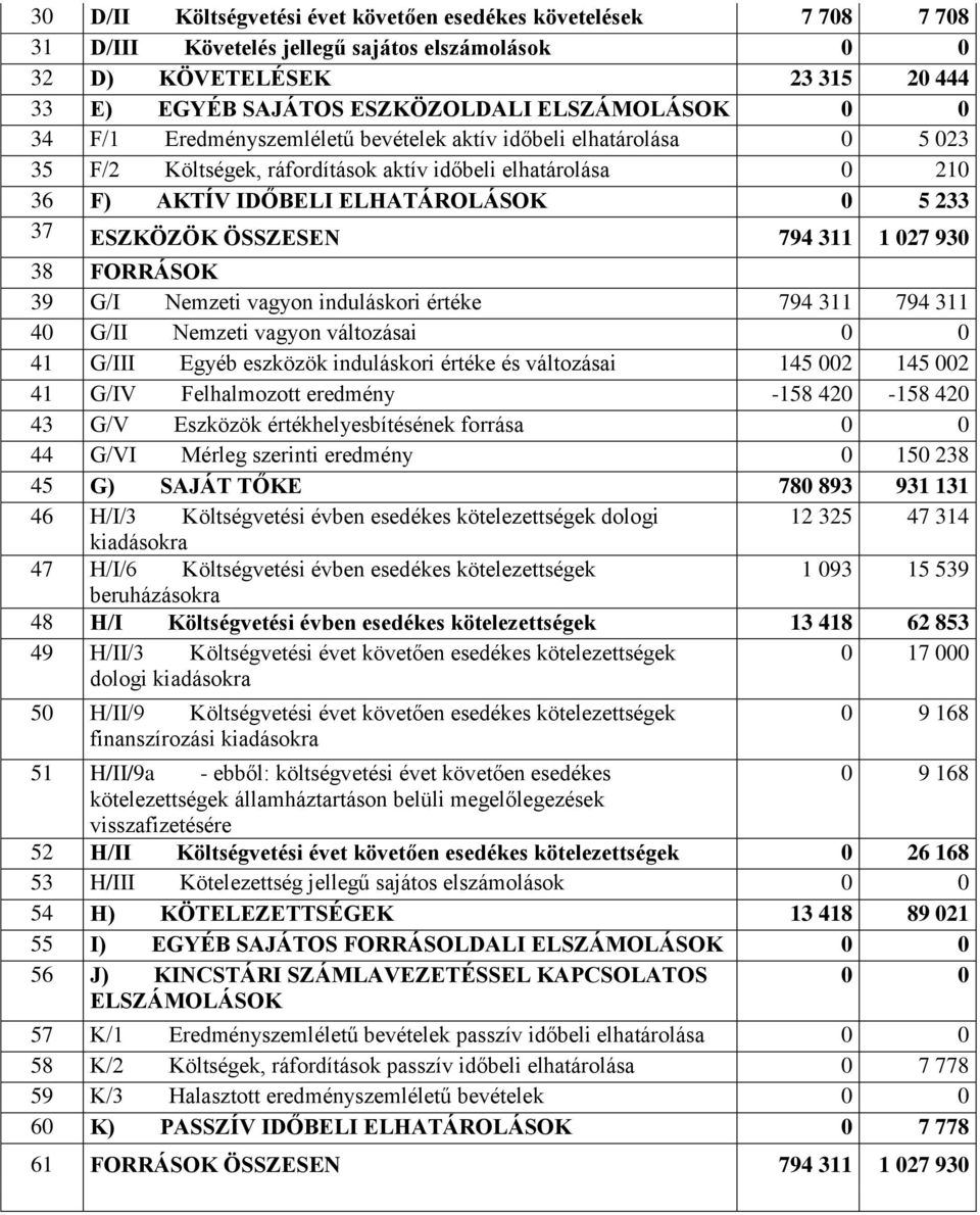 ÖSSZESEN 794 311 1 027 930 38 FORRÁSOK 39 G/I Nemzeti vagyon induláskori értéke 794 311 794 311 40 G/II Nemzeti vagyon változásai 0 0 41 G/III Egyéb eszközök induláskori értéke és változásai 145 002