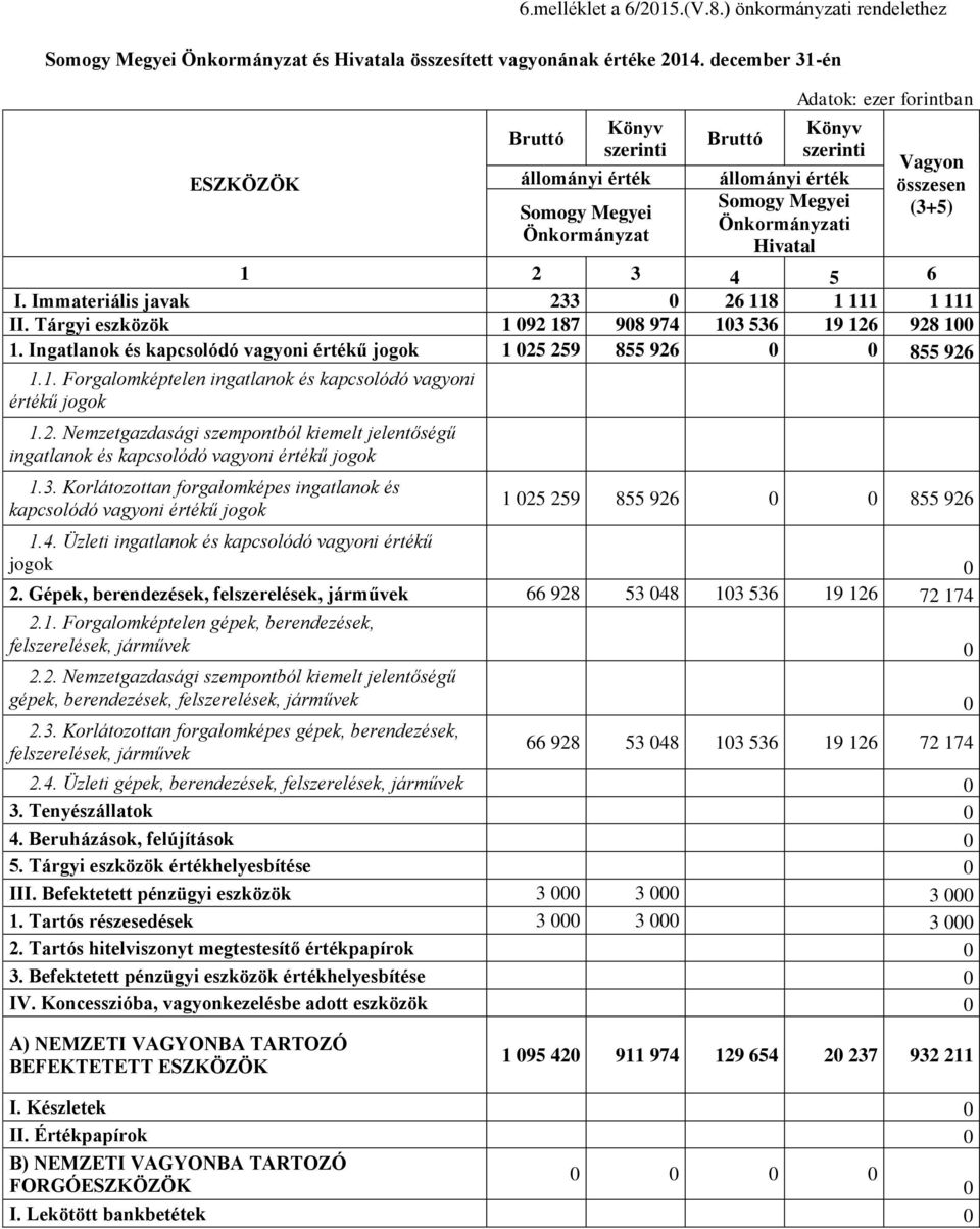 Immateriális javak 233 0 26 118 1 111 1 111 II. Tárgyi eszközök 1 092 187 908 974 103 536 19 126 928 100 1. Ingatlanok és kapcsolódó vagyoni értékű jogok 1 025 259 855 926 0 0 855 926 1.1. Forgalomképtelen ingatlanok és kapcsolódó vagyoni értékű jogok 1.