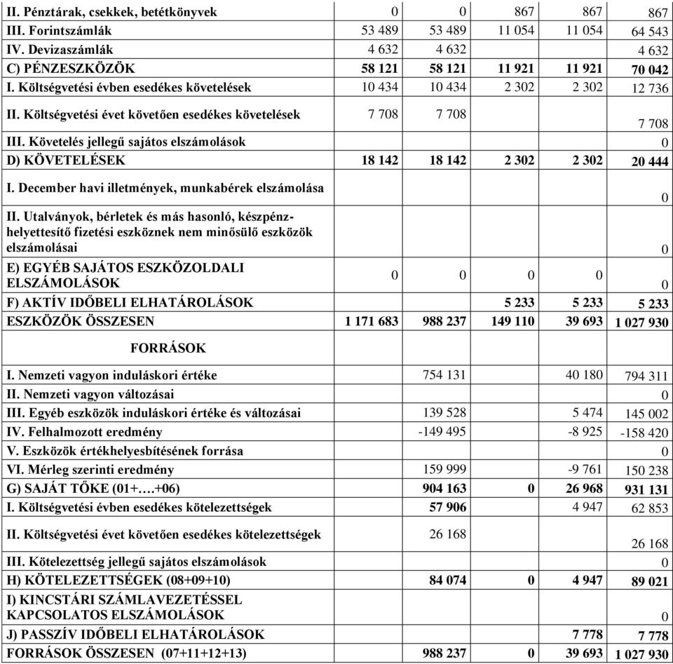 Követelés jellegű sajátos elszámolások 0 D) KÖVETELÉSEK 18 142 18 142 2 302 2 302 20 444 I. December havi illetmények, munkabérek elszámolása 0 II.