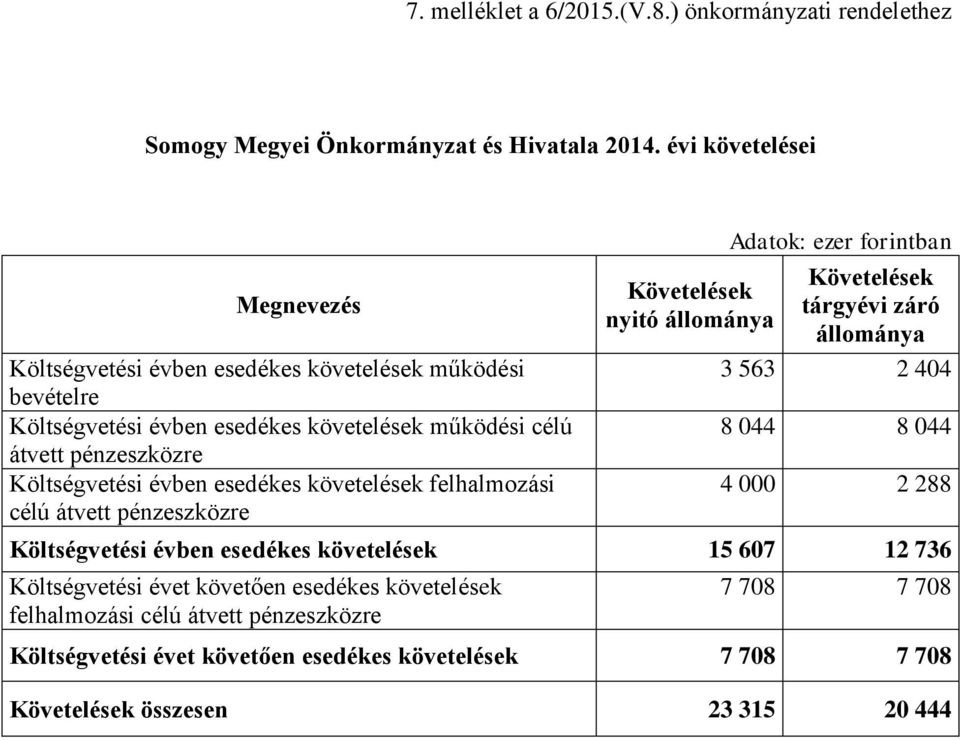 évben esedékes követelések felhalmozási célú átvett pénzeszközre Követelések nyitó állománya Követelések tárgyévi záró állománya 3 563 2 404 8 044 8 044 4 000 2 288