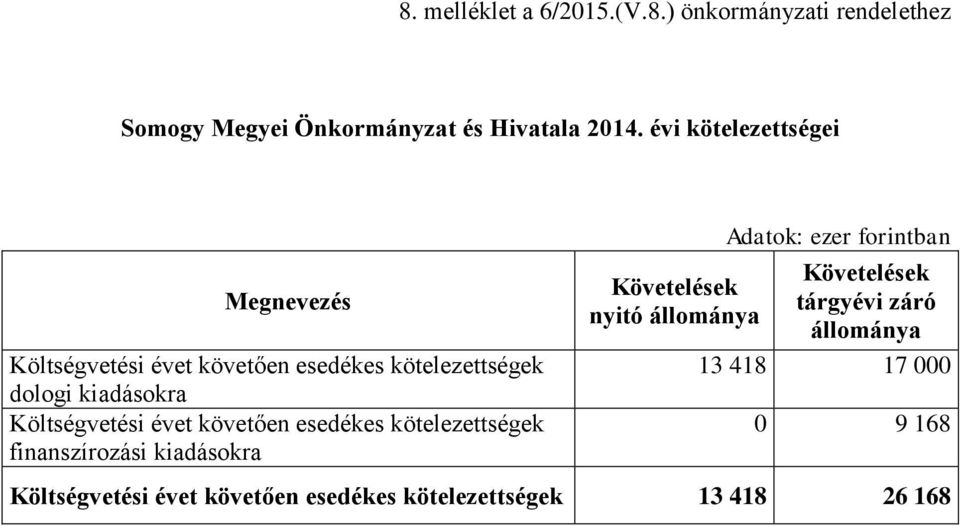 évet követően esedékes kötelezettségek finanszírozási kiadásokra Követelések nyitó állománya Követelések