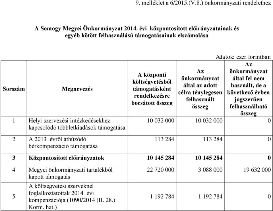 évről áthúzódó bérkompenzáció támogatása A központi költségvetésből támogatásként rendelkezésre bocsátott összeg Az Az önkormányzat önkormányzat által fel nem által az adott használt, de a célra