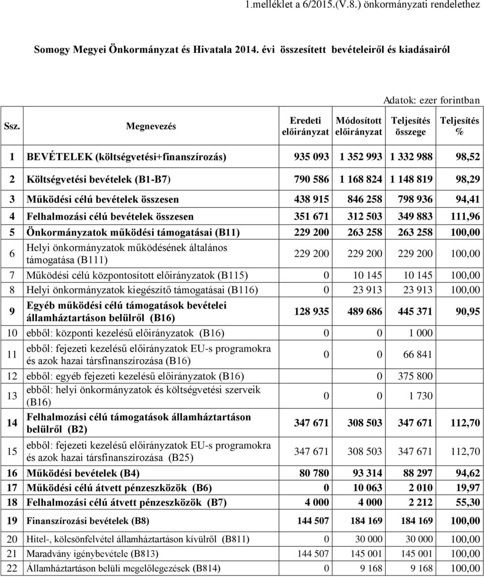 824 1 148 819 98,29 3 Működési célú bevételek összesen 438 915 846 258 798 936 94,41 4 Felhalmozási célú bevételek összesen 351 671 312 503 349 883 111,96 5 Önkormányzatok működési támogatásai (B11)