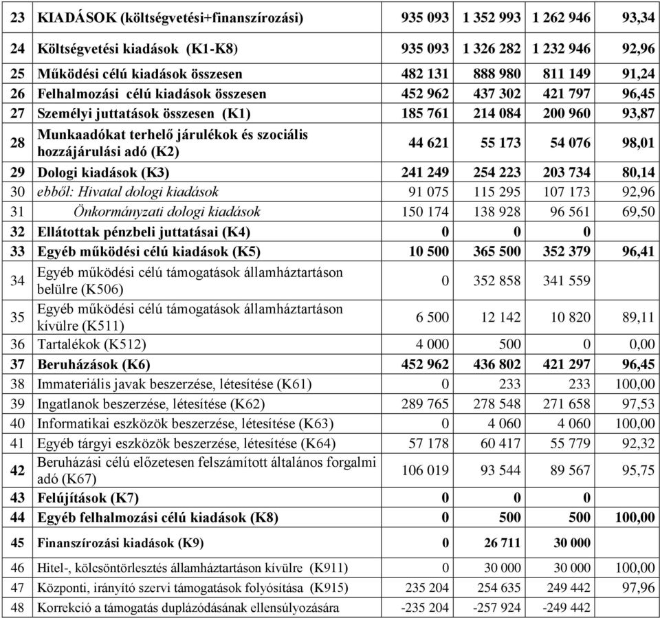 hozzájárulási adó (K2) 44 621 55 173 54 076 98,01 29 Dologi kiadások (K3) 241 249 254 223 203 734 80,14 30 ebből: Hivatal dologi kiadások 91 075 115 295 107 173 92,96 31 Önkormányzati dologi kiadások