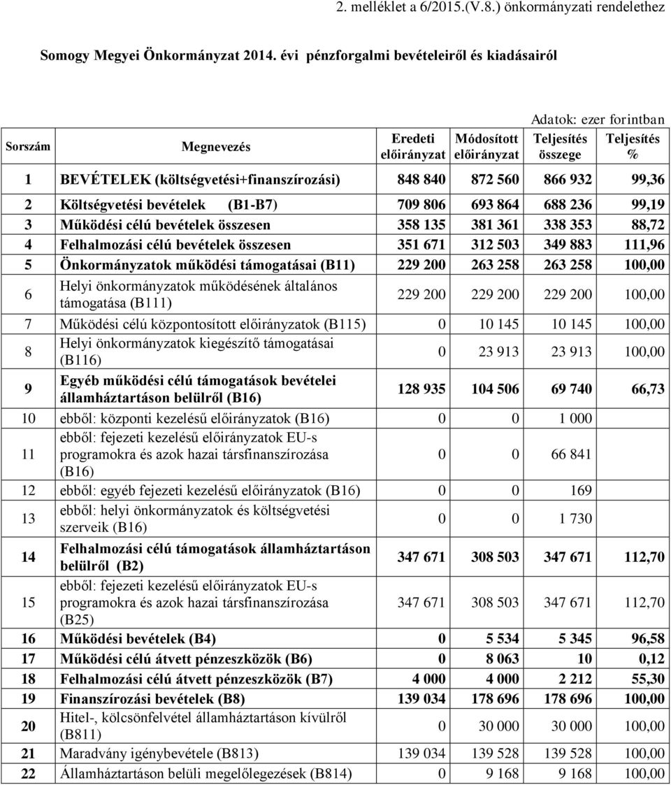 99,36 2 Költségvetési bevételek (B1-B7) 709 806 693 864 688 236 99,19 3 Működési célú bevételek összesen 358 135 381 361 338 353 88,72 4 Felhalmozási célú bevételek összesen 351 671 312 503 349 883