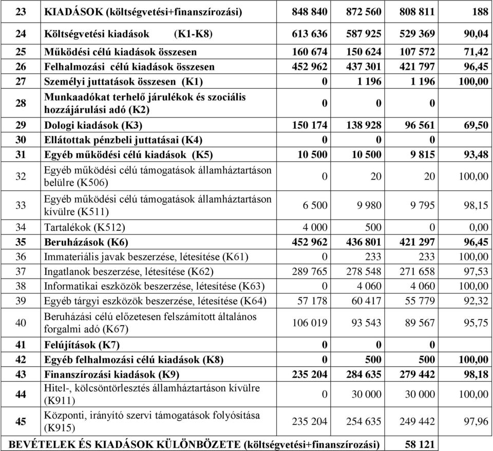 0 29 Dologi kiadások (K3) 150 174 138 928 96 561 69,50 30 Ellátottak pénzbeli juttatásai (K4) 0 0 0 31 Egyéb működési célú kiadások (K5) 10 500 10 500 9 815 93,48 32 Egyéb működési célú támogatások