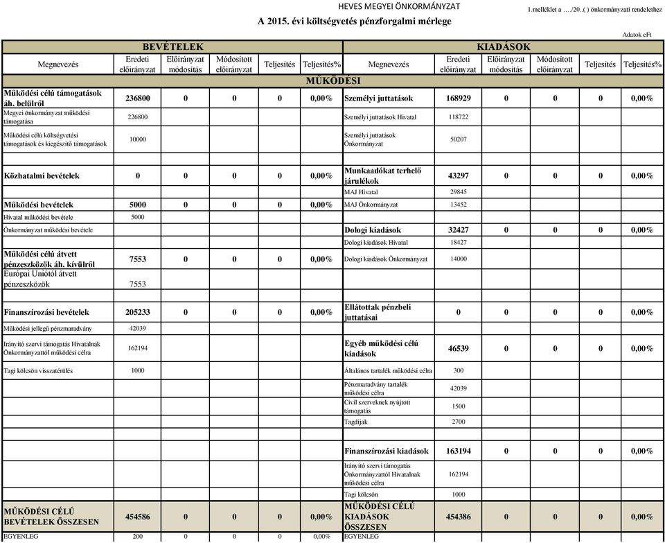 juttatások 168929 0 0 0 0,00% 226800 Személyi juttatások Hivatal 118722 1.melléklet a./20.