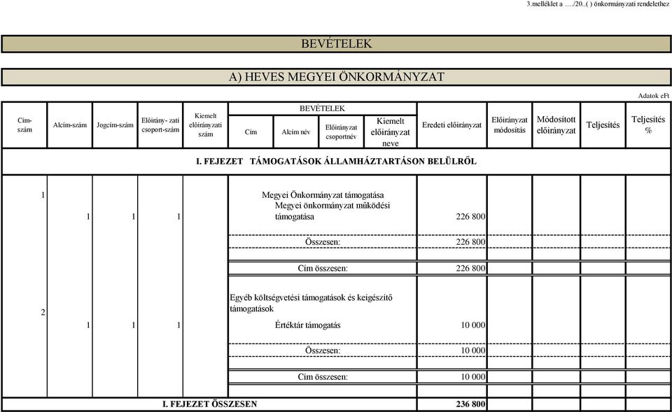 elôirányzati szám Cím Alcím név BEVÉTELEK Előirányzat csoportnév Kiemelt neve Eredeti Előirányzat módosítás Módosított Teljesítés Teljesítés % I.