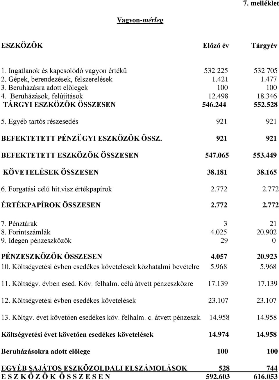 921 921 BEFEKTETETT ESZKÖZÖK ÖSSZESEN 547.065 553.449 KÖVETELÉSEK ÖSSZESEN 38.181 38.165 6. Forgatási célú hit.visz.értékpapírok 2.772 2.772 ÉRTÉKPAPÍROK ÖSSZESEN 2.772 2.772 7. Pénztárak 3 21 8.