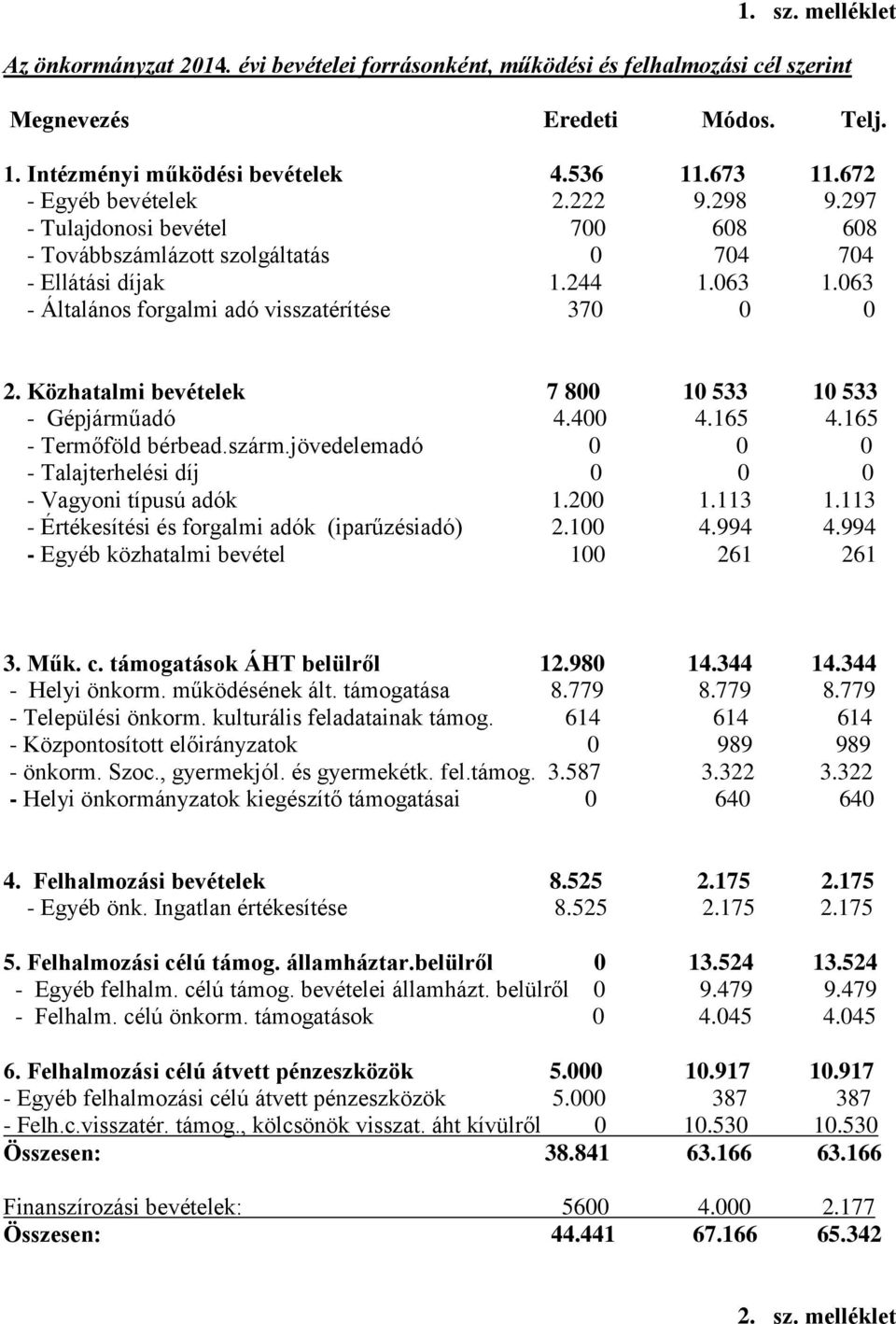 063 - Általános forgalmi adó visszatérítése 370 0 0 2. Közhatalmi bevételek 7 800 10 533 10 533 - Gépjárműadó 4.400 4.165 4.165 - Termőföld bérbead.szárm.