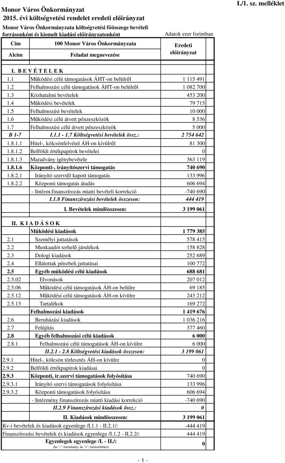 5 Felhalmozási bevételek 10 000 1.6 Működési célú átvett pénzeszközök 8 536 1.7 Felhalmozási célú átvett pénzeszközök 5 000 B 1-7 I.1.1-1.7 Költségvetési bevételek össz.: 2 754 642 1.8.1.1 Hitel-, kölcsönfelvétel ÁH-on kívülről 81 300 1.