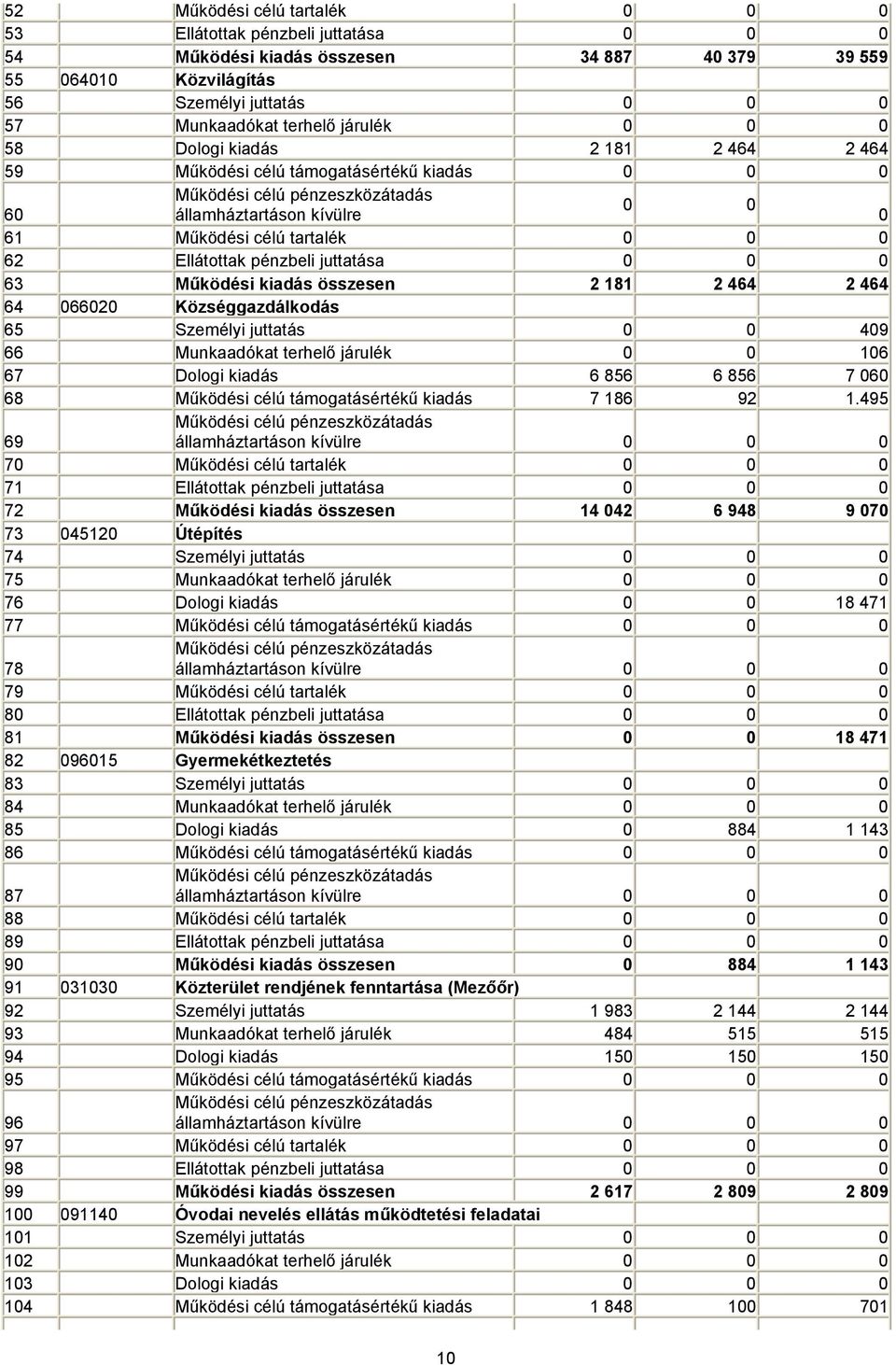 63 Működési kiadás összesen 2 181 2 464 2 464 64 066020 Községgazdálkodás 65 Személyi juttatás 0 0 409 66 Munkaadókat terhelő járulék 0 0 106 67 Dologi kiadás 6 856 6 856 7 060 68 Működési célú