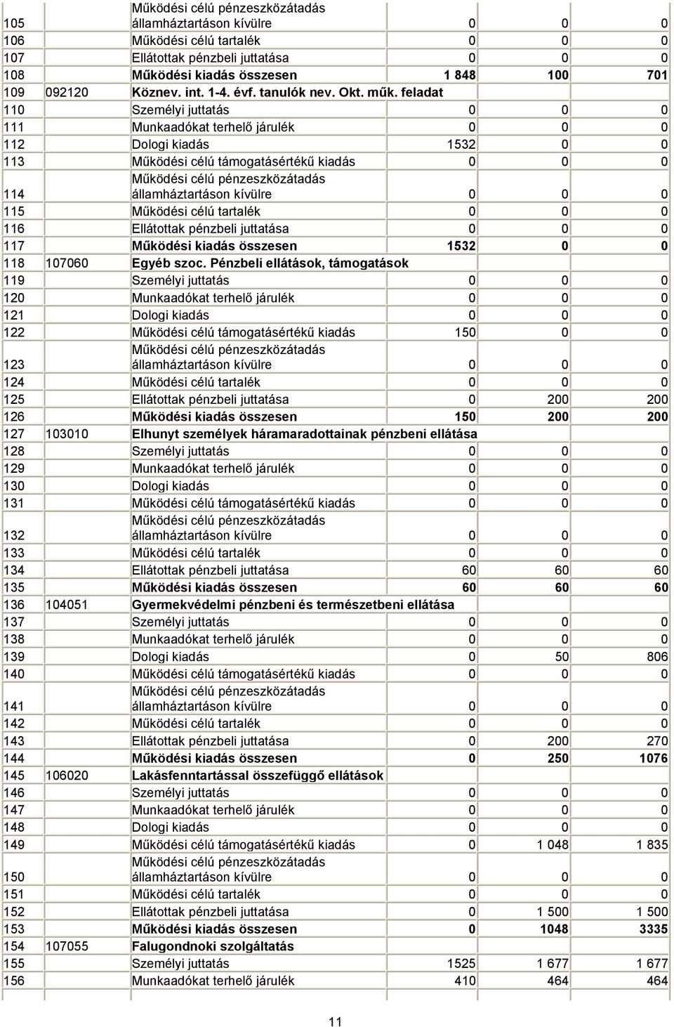 pénzbeli juttatása 0 0 0 117 Működési kiadás összesen 1532 0 0 118 107060 Egyéb szoc.