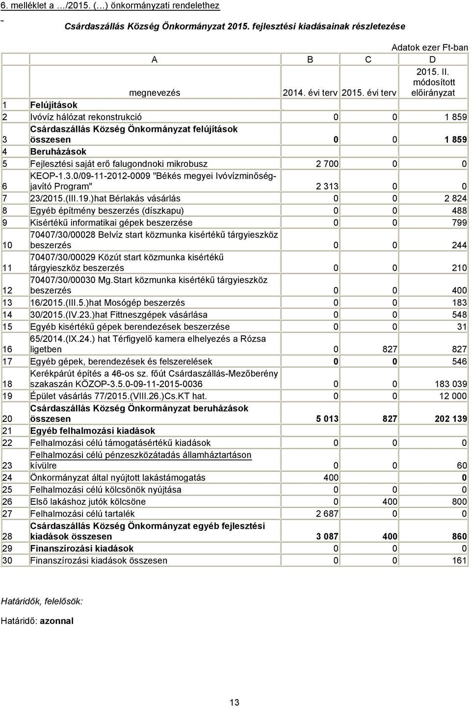 évi terv előirányzat 1 Felújítások 2 Ivóvíz hálózat rekonstrukció 0 0 1 859 3 Csárdaszállás Község Önkormányzat felújítások összesen 0 0 1 859 4 Beruházások 5 Fejlesztési saját erő falugondnoki