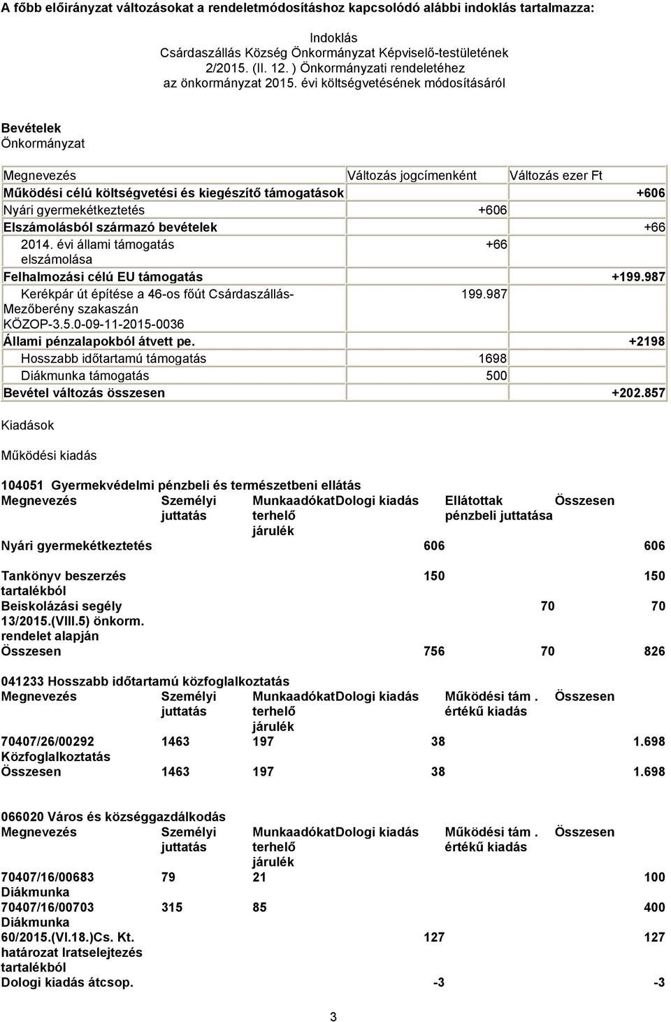 évi költségvetésének módosításáról Bevételek Önkormányzat Megnevezés Változás jogcímenként Változás ezer Ft Működési célú költségvetési és kiegészítő támogatások +606 Nyári gyermekétkeztetés +606