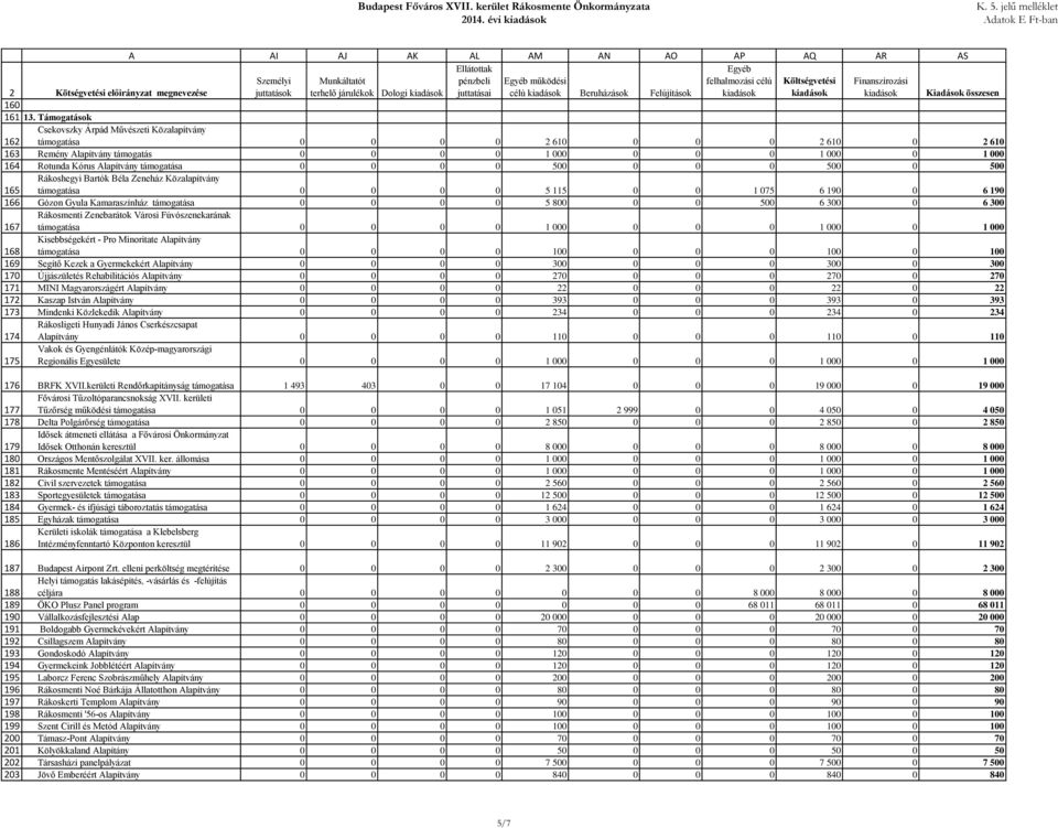 Munkáltatót terhelő járulékok Dologi Ellátottak pénzbeli juttatásai Egyéb működési célú Beruházások Felújítások Egyéb felhalmozási célú Költségvetési Finanszírozási Kiadások összesen 13.