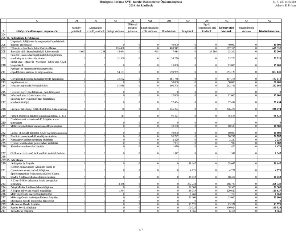 Ellátottak pénzbeli juttatásai Egyéb működési célú Beruházások Felújítások Egyéb felhalmozási célú Költségvetési Finanszírozási Kiadások összesen 14.