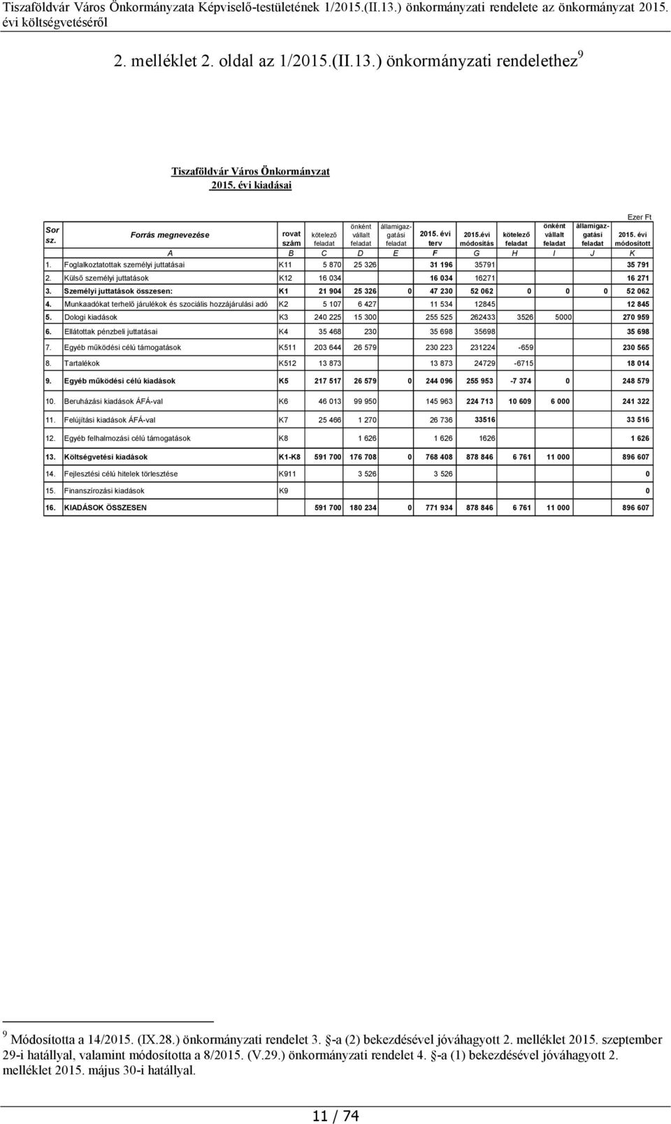 Foglalkoztatottak személyi juttatásai K11 5 870 25 326 31 196 35791 35 791 2. Külső személyi juttatások K12 16 034 16 034 16271 16 271 3.