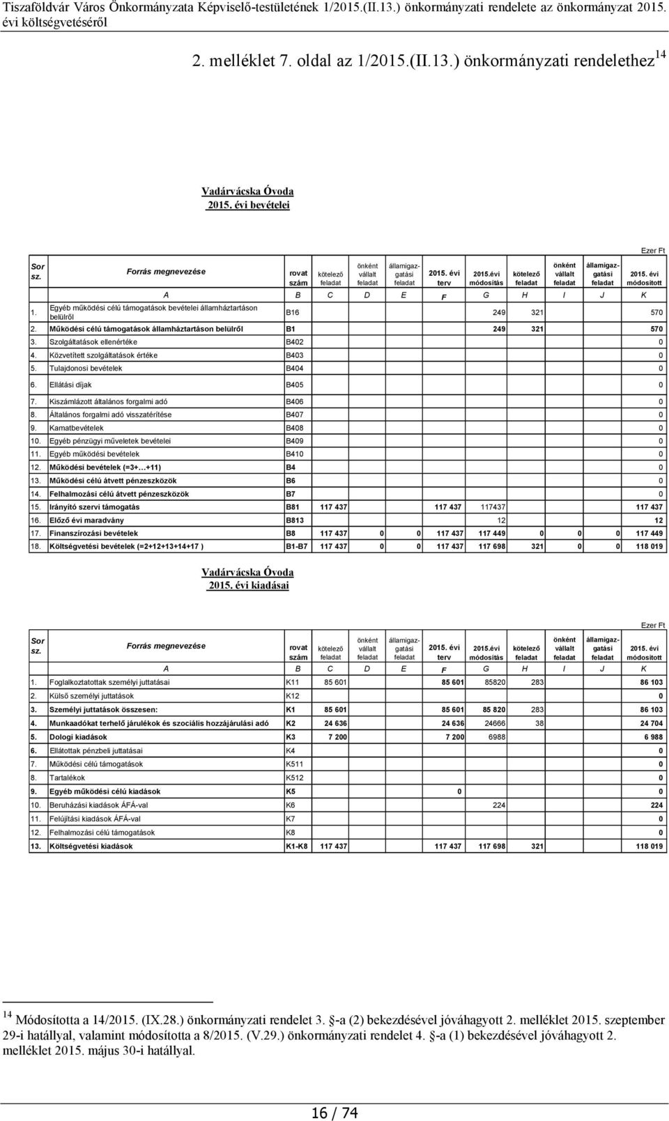 Szolgáltatások ellenértéke B402 0 4. Közvetített szolgáltatások értéke B403 0 5. Tulajdonosi bevételek B404 0 6. Ellátási díjak B405 0 7. Kiszámlázott általános forgalmi adó B406 0 8.