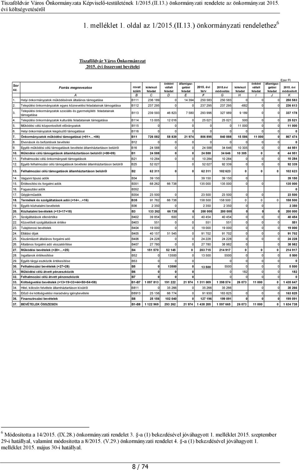 Helyi önkormányzatok működésének általános támogatása B111 236 189 0 14 394 250 583 250 583 0 0 0 250 583 2.