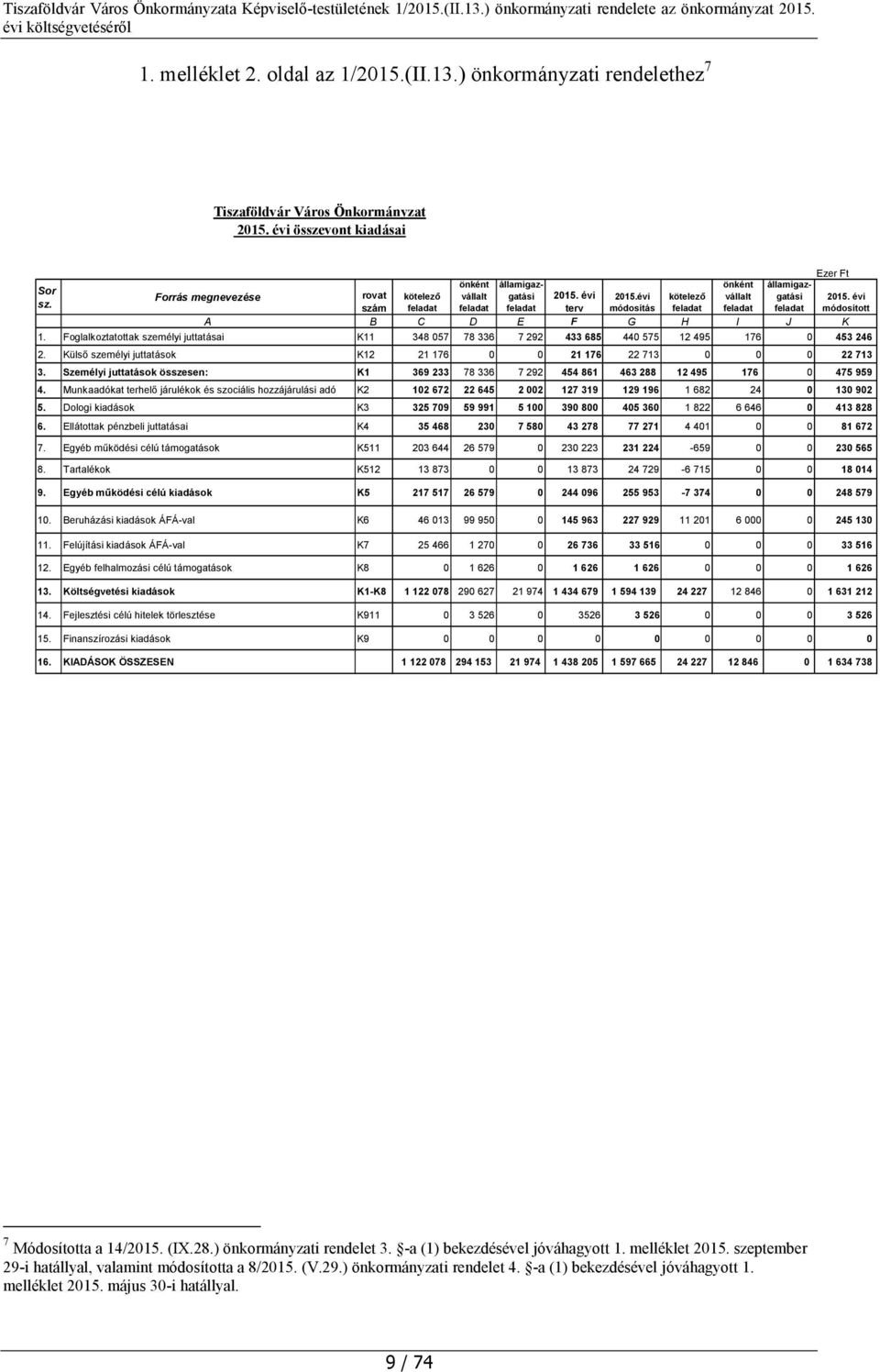 Foglalkoztatottak személyi juttatásai K11 348 057 78 336 7292 433 685 440 575 12495 176 0 453 246 2. Külső személyi juttatások K12 21 176 0 0 21 176 22 713 0 0 0 22 713 3.