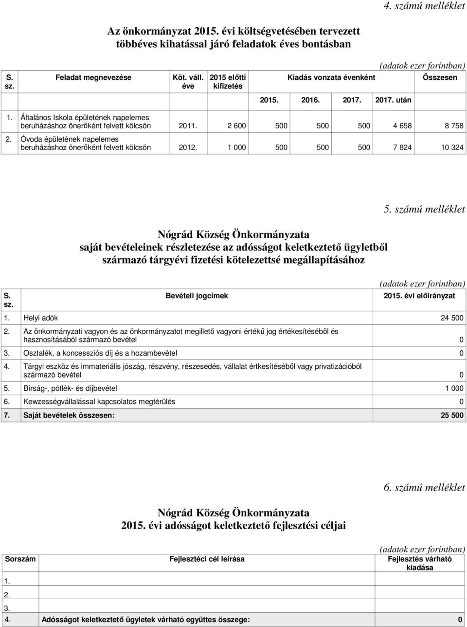 2 600 500 500 500 4 658 8 758 2. Óvoda épületének napelemes beruházáshoz önerıként felvett kölcsön 2012.