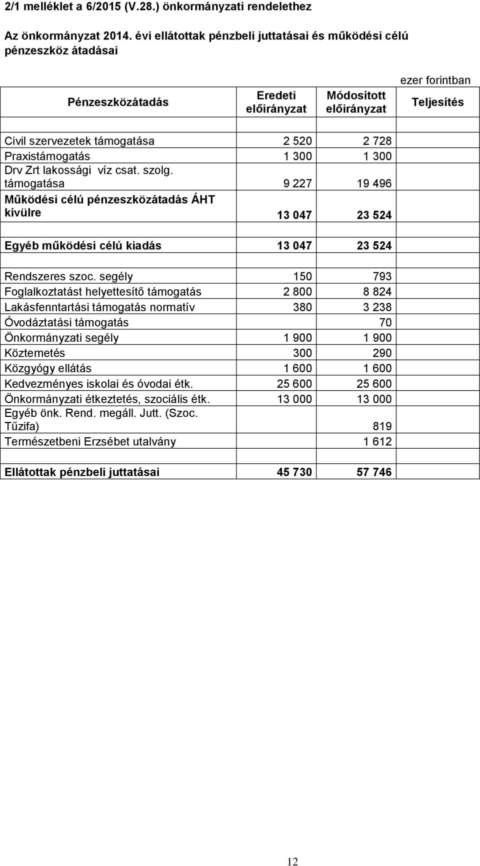 lakossági víz csat. szolg. támogatása 9 227 19 496 Működési célú pénzeszközátadás ÁHT kívülre 13 047 23 524 Egyéb működési célú kiadás 13 047 23 524 Rendszeres szoc.