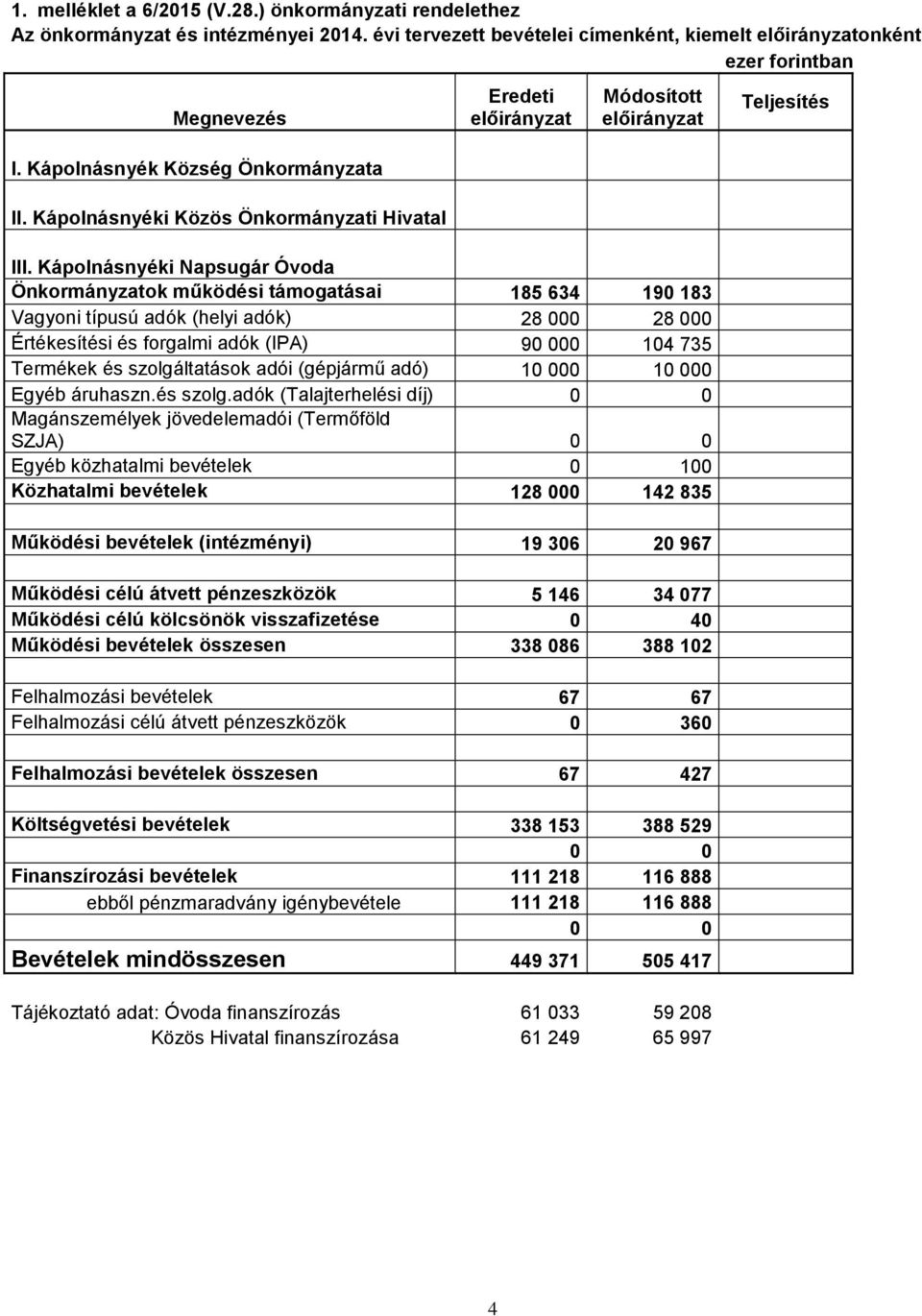 Kápolnásnyéki Napsugár Óvoda Önkormányzatok működési támogatásai 185 634 190 183 Vagyoni típusú adók (helyi adók) 28 000 28 000 Értékesítési és forgalmi adók (IPA) 90 000 104 735 Termékek és