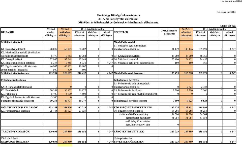 Működési célú támogatások államháztartáson belülről 81 149 14 146 135 899 K2. Munkaadókat terhelő járulékok és szociális hozzájárulási adó 5 77 1 782 1 782 B3.