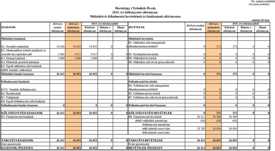 Működési célú támogatások államháztartáson belülről 372 372 K2. Munkaadókat terhelő járulékok és szociális hozzájárulási adó 4 985 5 17 5 17 B3. Közhatalmi bevételek K3. Dologi kiadások 3 3 3 B4.