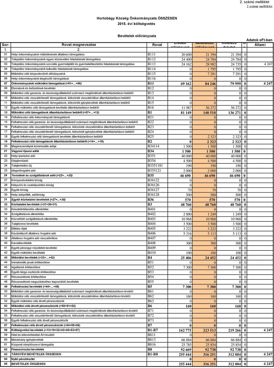 1 Helyi önkormányzatok működésének általános támogatása B111 2 Települési önkormányzatok egyes köznevelési feladatainak támogatása B112 3 Települési önkormányzatok szociális gyermekjóléti és