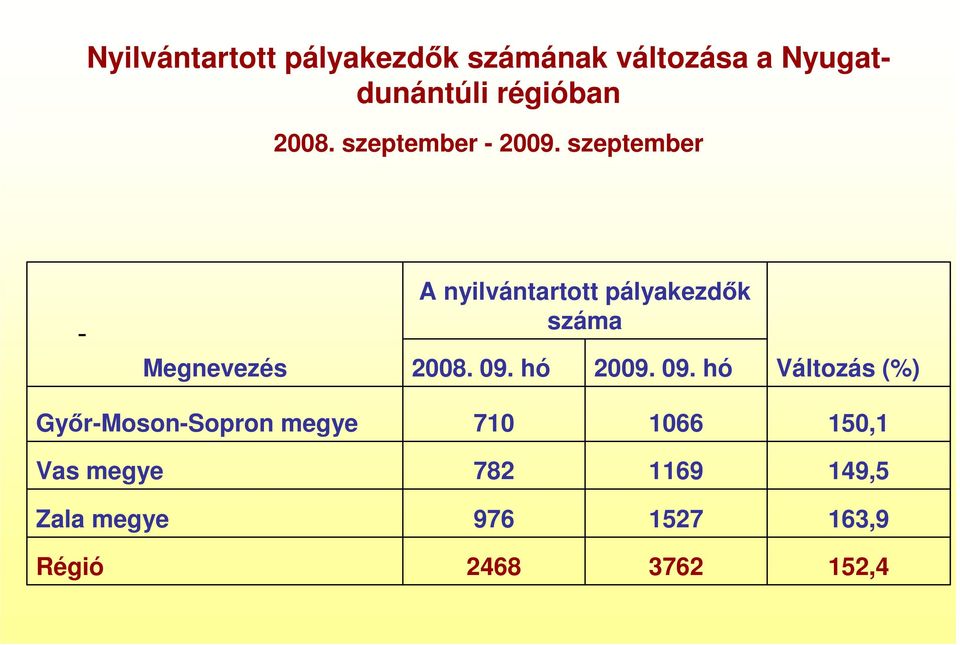 szeptember - Megnevezés A nyilvántartott pályakezdık száma 2008. 09. hó 2009.