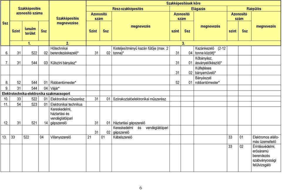 31 544 04 Vájár* Elektrotechnika-elektronika szakmacsoport 10. 33 522 01 Elektronikai műszerész 31 01 Szórakoztatóelektronikai műszerész 11.