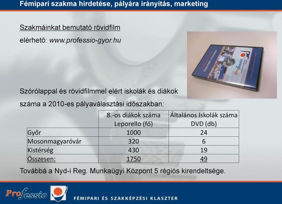 hu Szórólappal és rövidfilmmel elért iskolák és diákok száma a 2010-es pályaválasztási időszakban: 8.