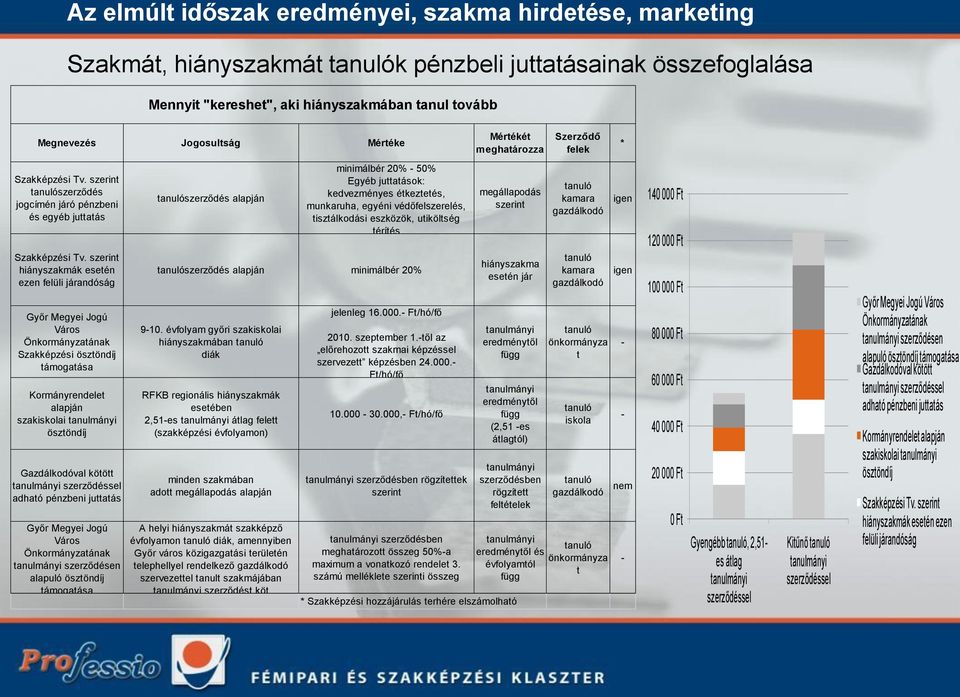 szerint hiányszakmák esetén ezen felüli járandóság Győr Megyei Jogú Város Önkormányzatának Szakképzési ösztöndíj támogatása Kormányrendelet alapján szakiskolai tanulmányi ösztöndíj Gazdálkodóval