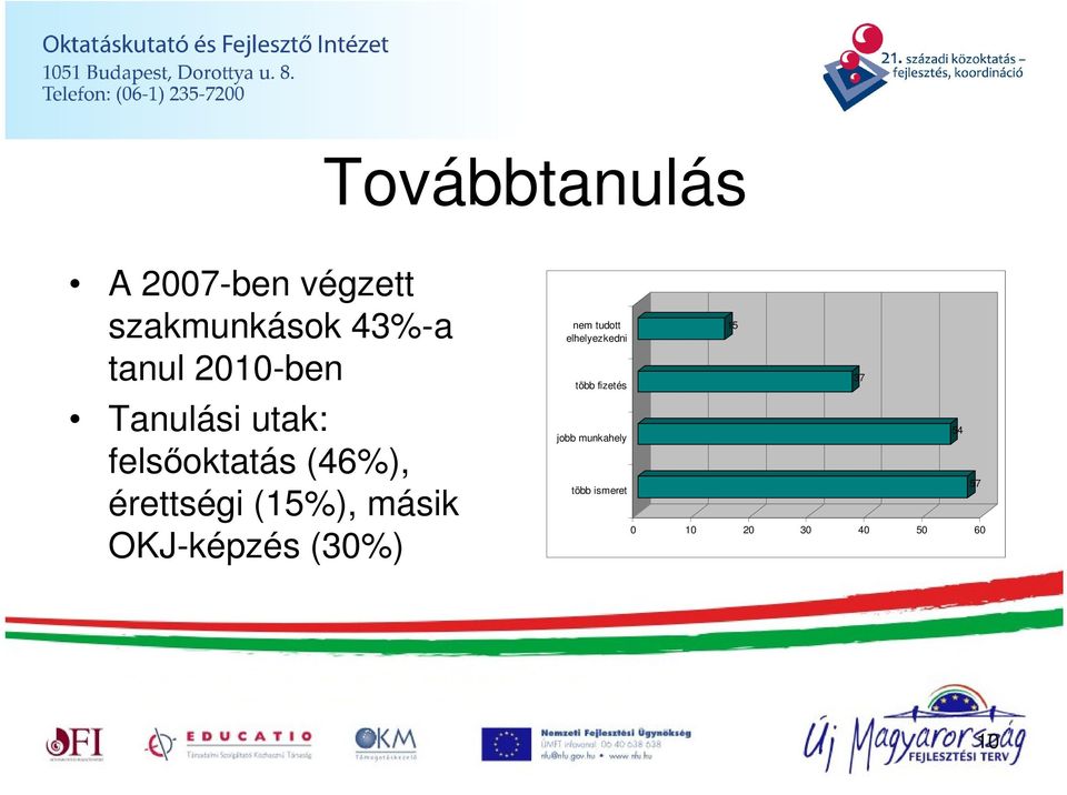 felsıoktatás (46%), érettségi (15%), másik OKJ-képzés (30%)