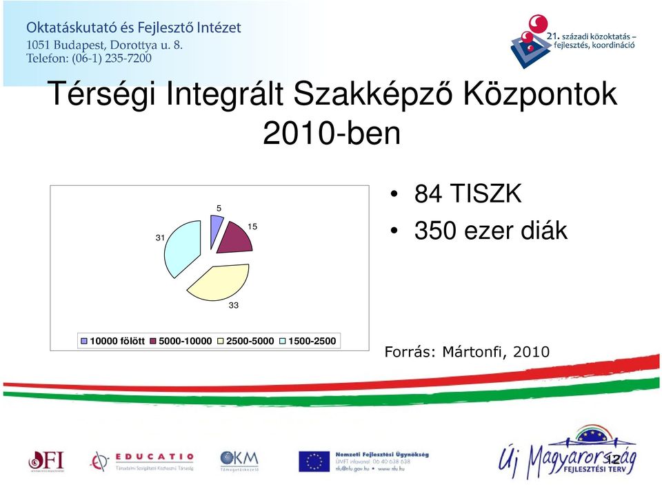 diák 33 10000 fölött 5000-10000