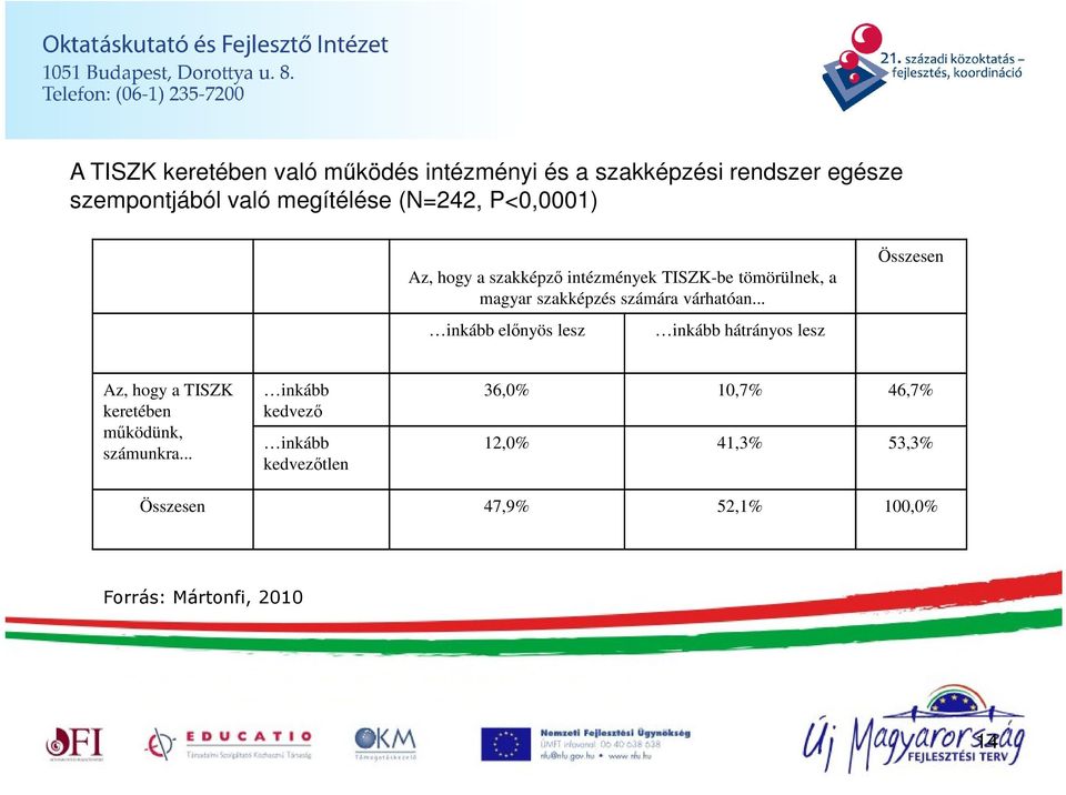 .. inkább elınyös lesz inkább hátrányos lesz Összesen Az, hogy a TISZK inkább 36,0% 10,7% 46,7% keretében