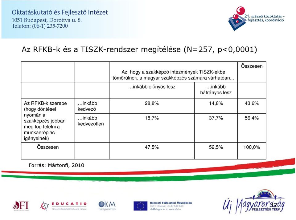 .. inkább elınyös lesz inkább hátrányos lesz Összesen Az RFKB-k szerepe (hogy döntései nyomán a szakképzés